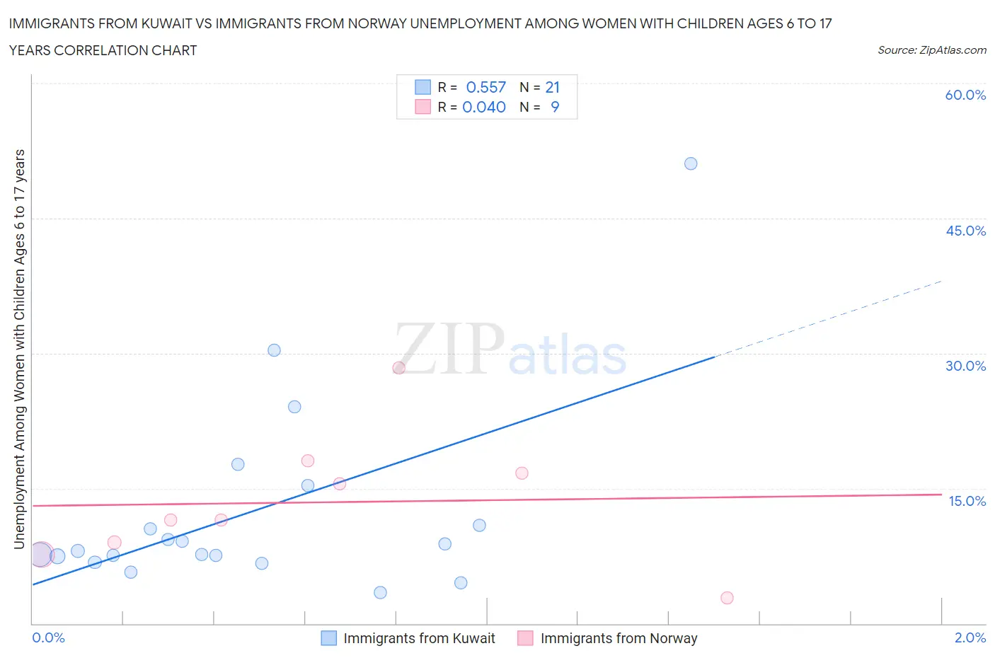 Immigrants from Kuwait vs Immigrants from Norway Unemployment Among Women with Children Ages 6 to 17 years