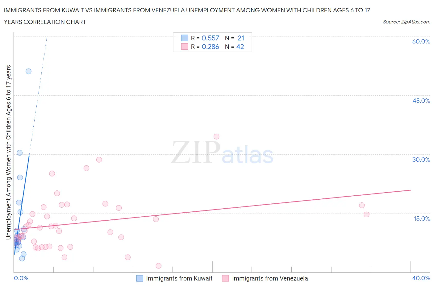 Immigrants from Kuwait vs Immigrants from Venezuela Unemployment Among Women with Children Ages 6 to 17 years