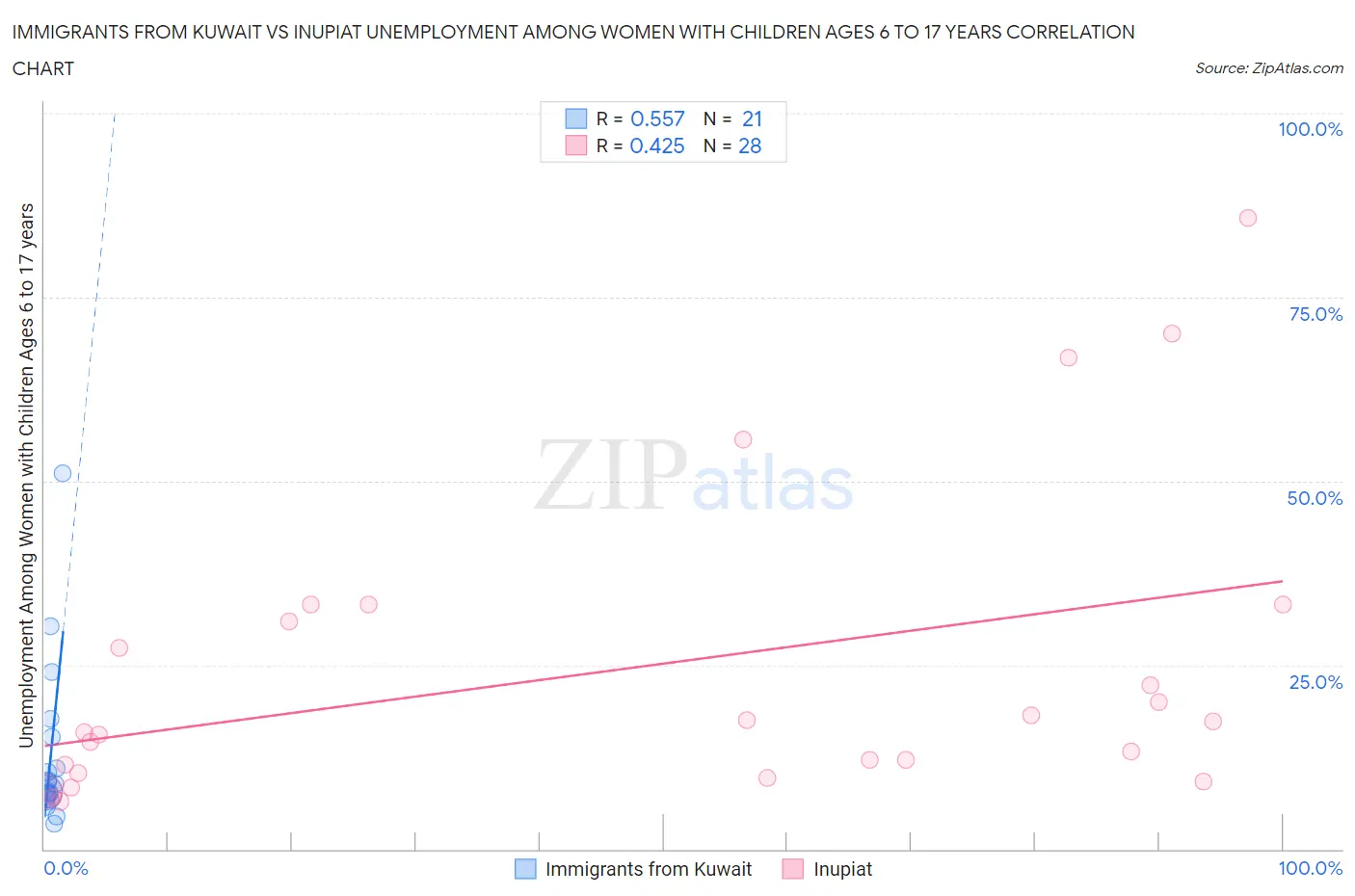 Immigrants from Kuwait vs Inupiat Unemployment Among Women with Children Ages 6 to 17 years