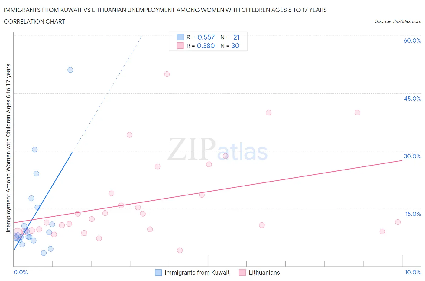 Immigrants from Kuwait vs Lithuanian Unemployment Among Women with Children Ages 6 to 17 years