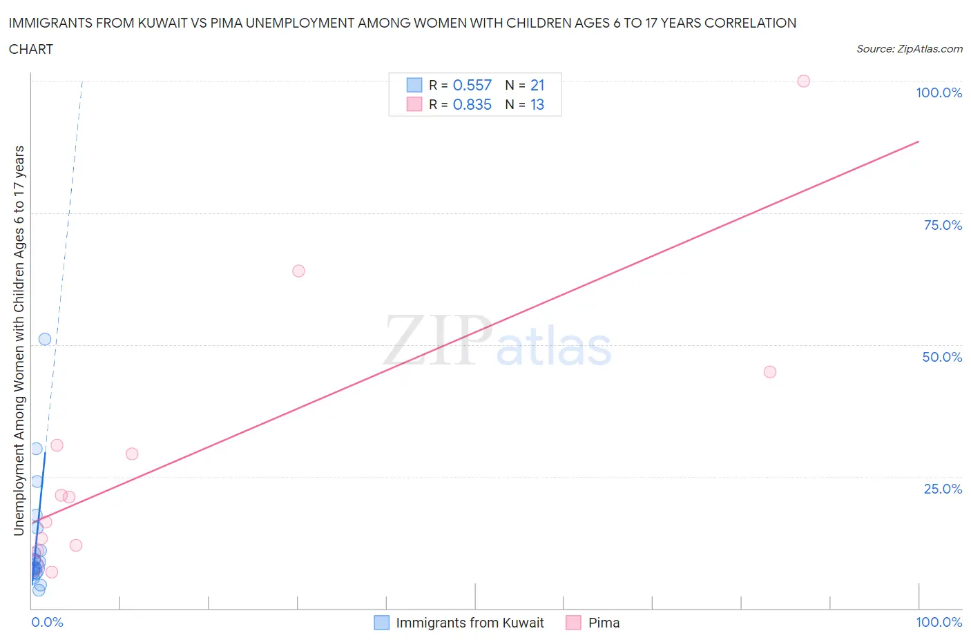 Immigrants from Kuwait vs Pima Unemployment Among Women with Children Ages 6 to 17 years