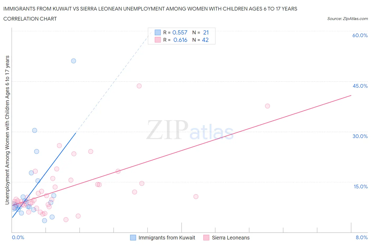 Immigrants from Kuwait vs Sierra Leonean Unemployment Among Women with Children Ages 6 to 17 years