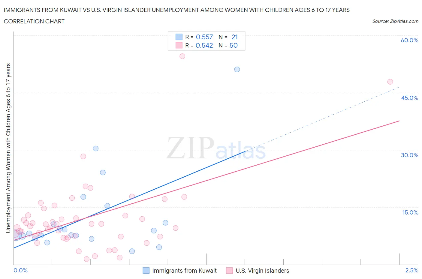 Immigrants from Kuwait vs U.S. Virgin Islander Unemployment Among Women with Children Ages 6 to 17 years