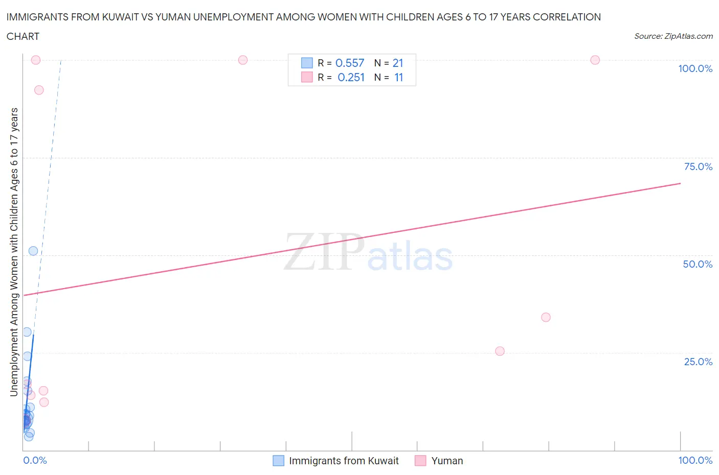 Immigrants from Kuwait vs Yuman Unemployment Among Women with Children Ages 6 to 17 years