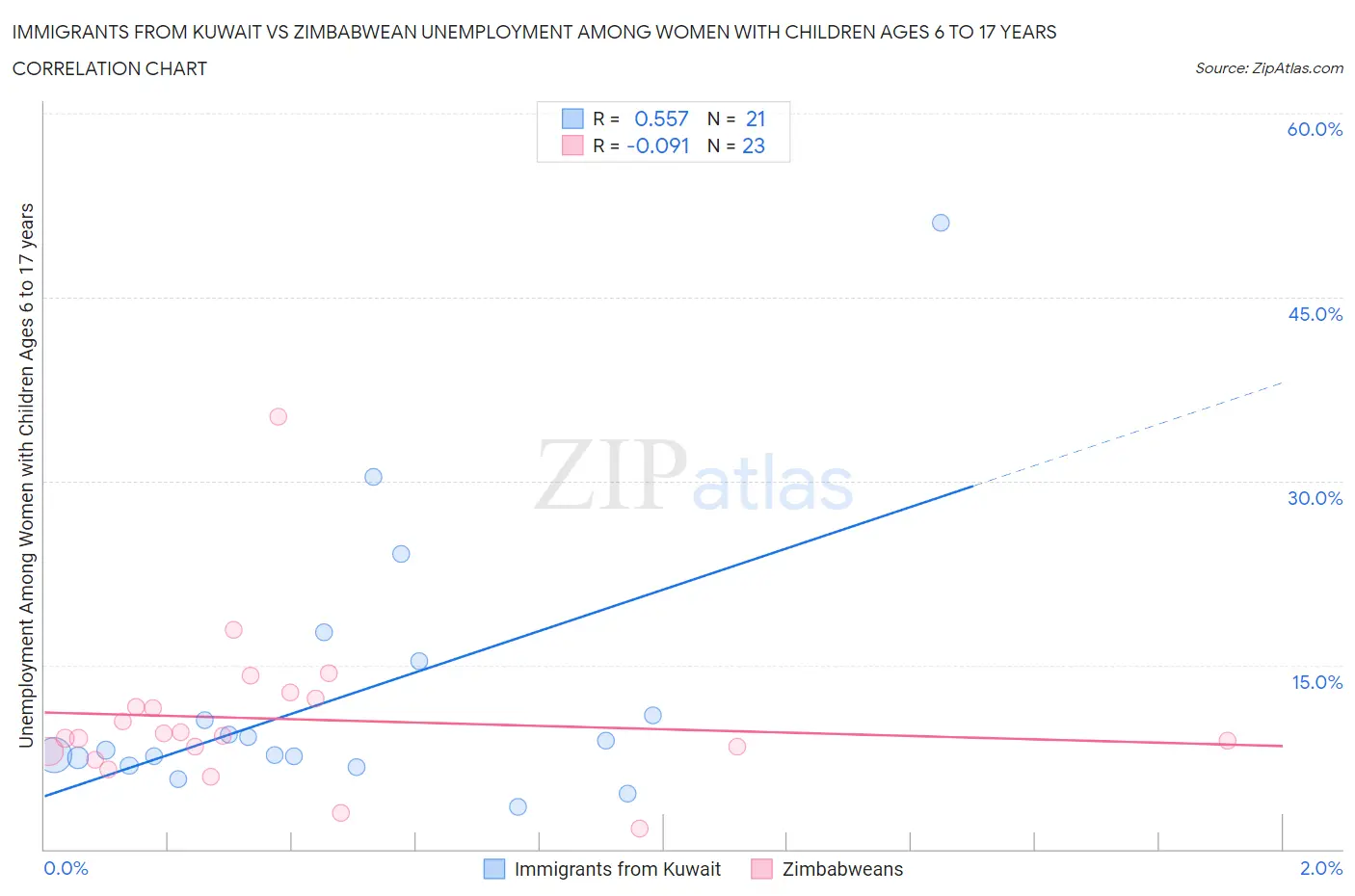 Immigrants from Kuwait vs Zimbabwean Unemployment Among Women with Children Ages 6 to 17 years