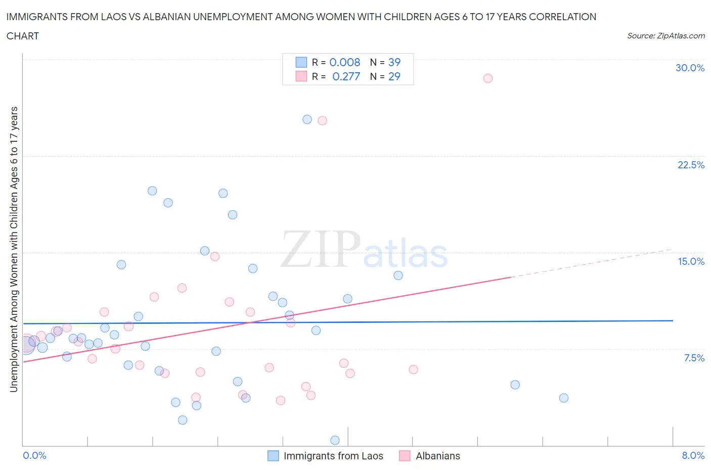 Immigrants from Laos vs Albanian Unemployment Among Women with Children Ages 6 to 17 years