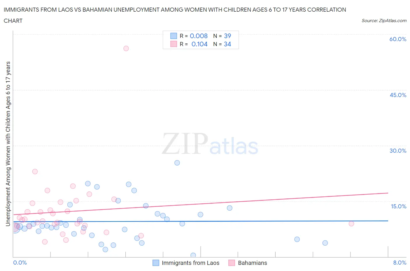 Immigrants from Laos vs Bahamian Unemployment Among Women with Children Ages 6 to 17 years