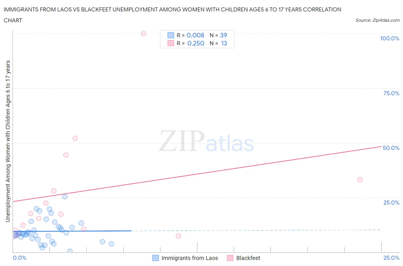 Immigrants from Laos vs Blackfeet Unemployment Among Women with Children Ages 6 to 17 years