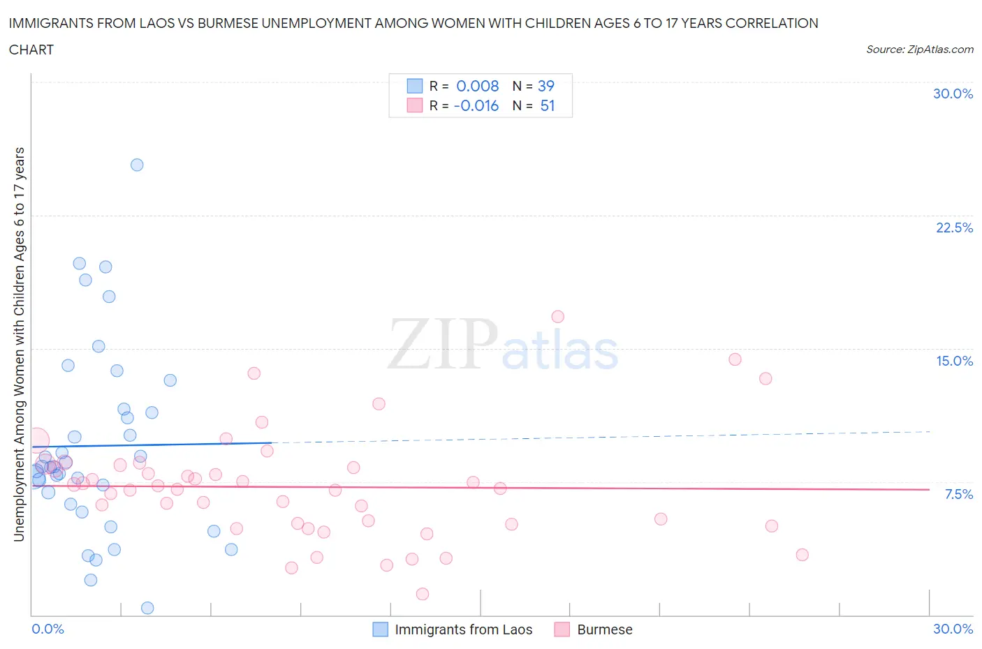 Immigrants from Laos vs Burmese Unemployment Among Women with Children Ages 6 to 17 years