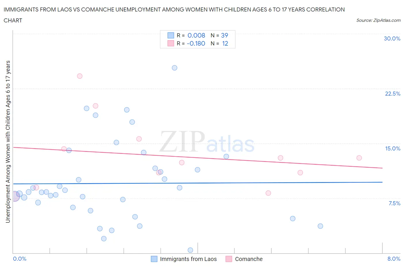 Immigrants from Laos vs Comanche Unemployment Among Women with Children Ages 6 to 17 years