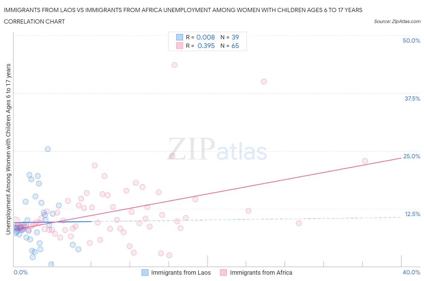 Immigrants from Laos vs Immigrants from Africa Unemployment Among Women with Children Ages 6 to 17 years