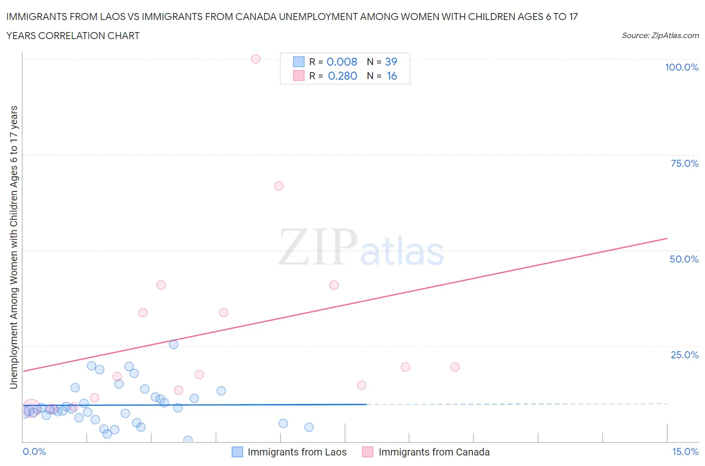 Immigrants from Laos vs Immigrants from Canada Unemployment Among Women with Children Ages 6 to 17 years