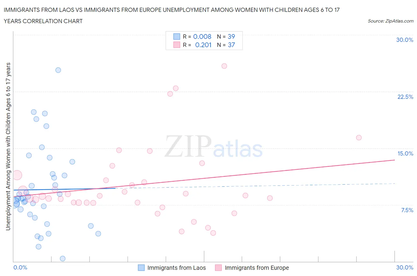 Immigrants from Laos vs Immigrants from Europe Unemployment Among Women with Children Ages 6 to 17 years