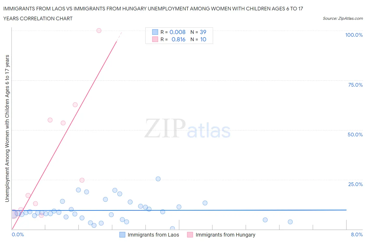 Immigrants from Laos vs Immigrants from Hungary Unemployment Among Women with Children Ages 6 to 17 years