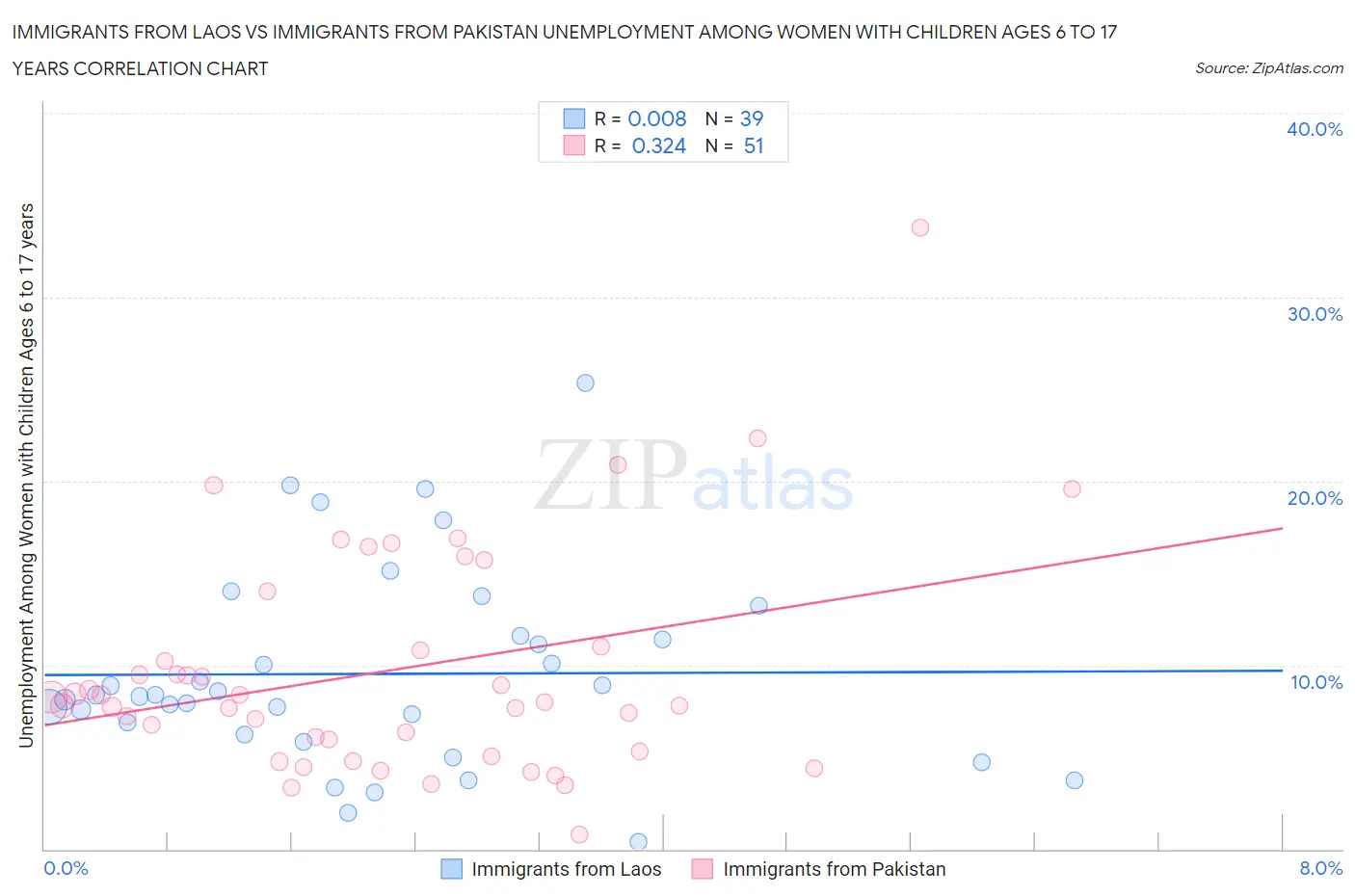 Immigrants from Laos vs Immigrants from Pakistan Unemployment Among Women with Children Ages 6 to 17 years