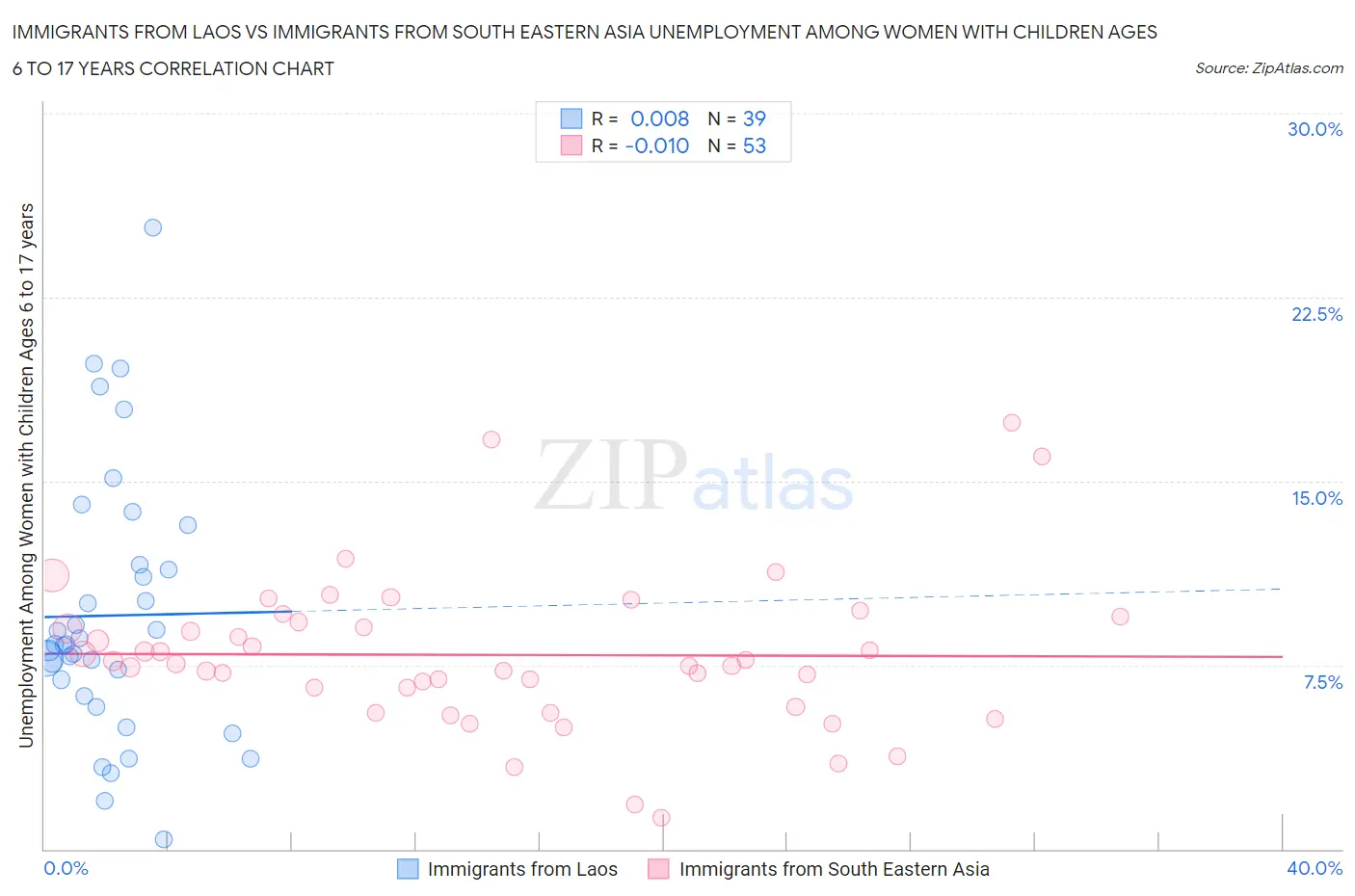 Immigrants from Laos vs Immigrants from South Eastern Asia Unemployment Among Women with Children Ages 6 to 17 years