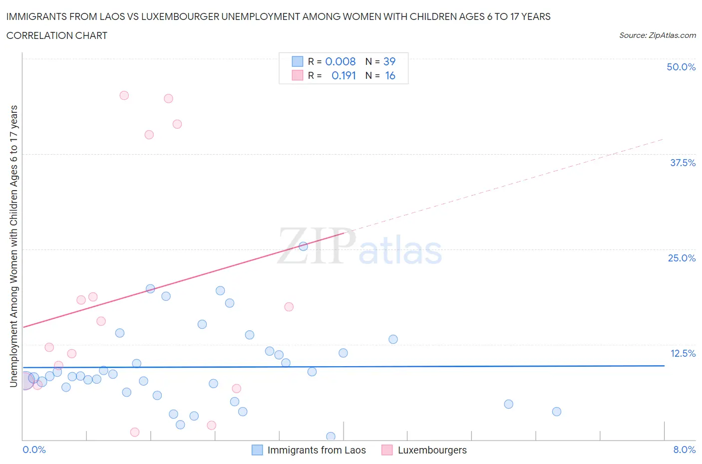 Immigrants from Laos vs Luxembourger Unemployment Among Women with Children Ages 6 to 17 years