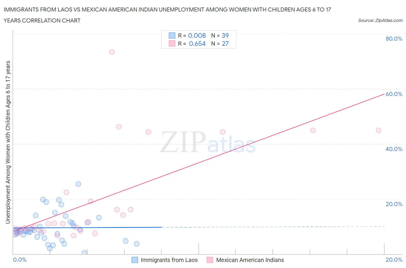 Immigrants from Laos vs Mexican American Indian Unemployment Among Women with Children Ages 6 to 17 years