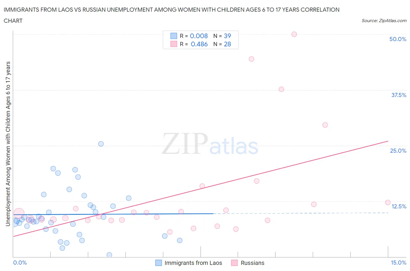 Immigrants from Laos vs Russian Unemployment Among Women with Children Ages 6 to 17 years