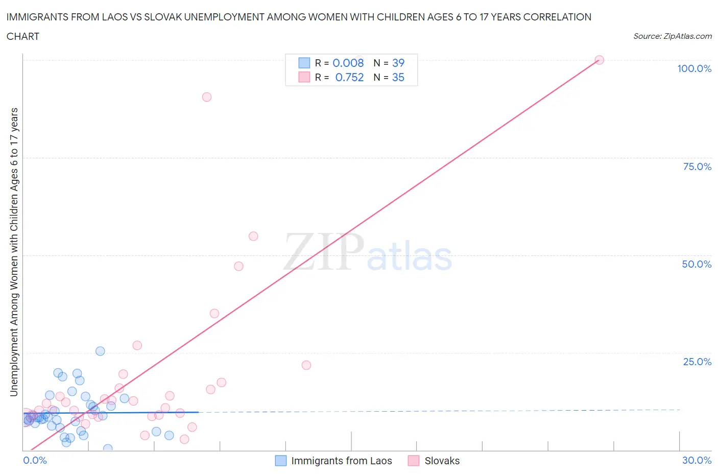 Immigrants from Laos vs Slovak Unemployment Among Women with Children Ages 6 to 17 years