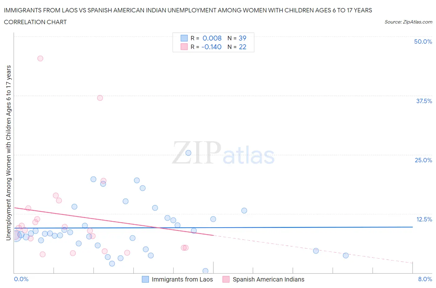 Immigrants from Laos vs Spanish American Indian Unemployment Among Women with Children Ages 6 to 17 years