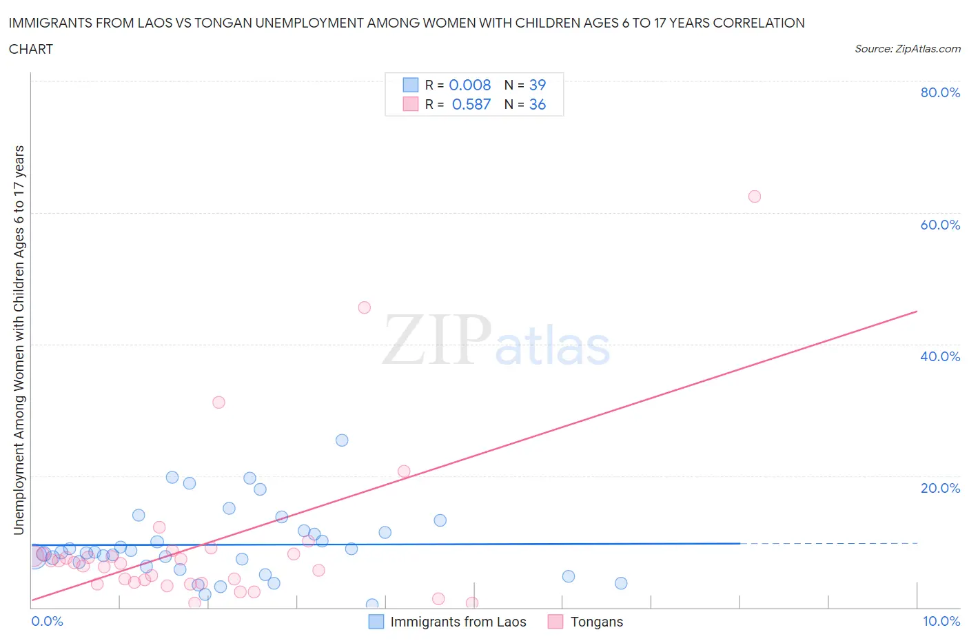 Immigrants from Laos vs Tongan Unemployment Among Women with Children Ages 6 to 17 years