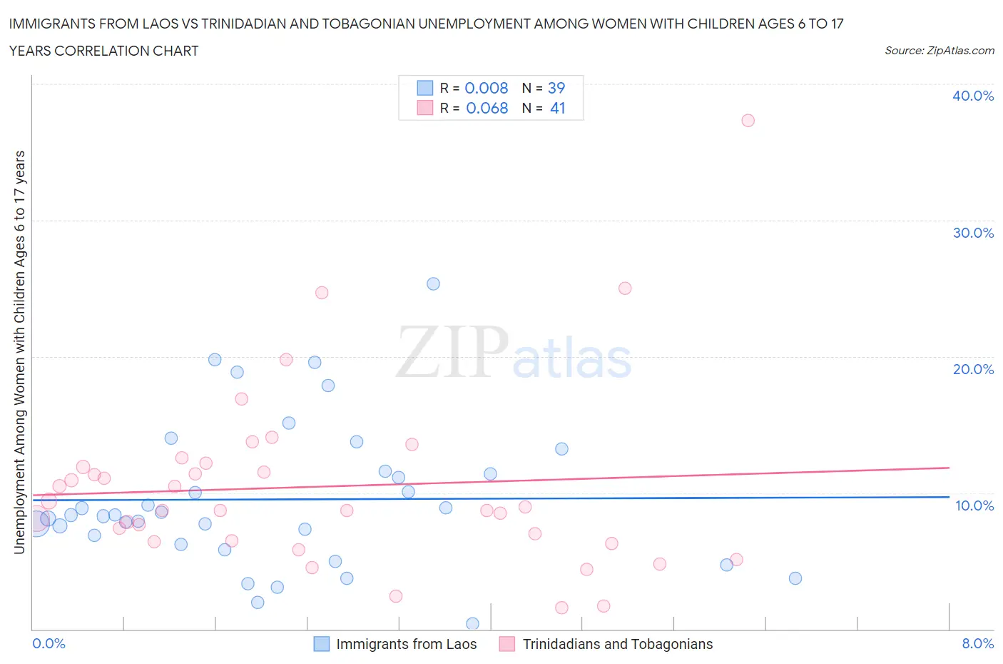 Immigrants from Laos vs Trinidadian and Tobagonian Unemployment Among Women with Children Ages 6 to 17 years