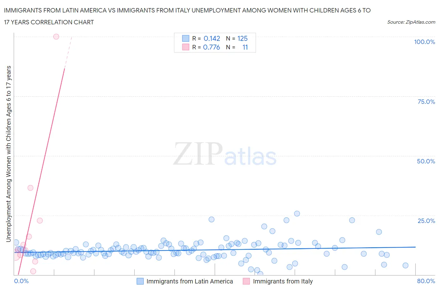 Immigrants from Latin America vs Immigrants from Italy Unemployment Among Women with Children Ages 6 to 17 years