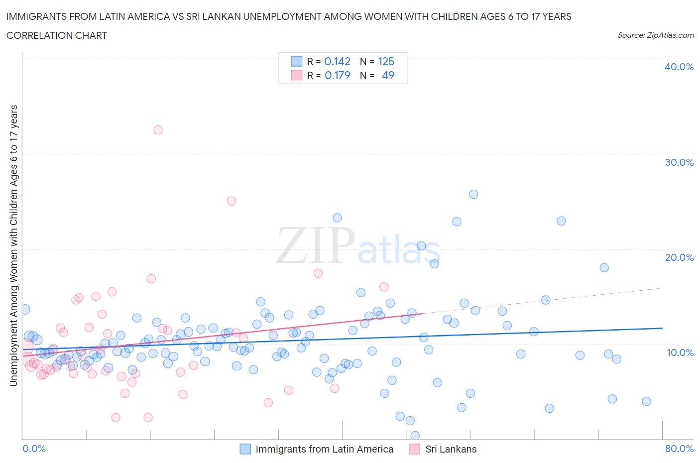 Immigrants from Latin America vs Sri Lankan Unemployment Among Women with Children Ages 6 to 17 years