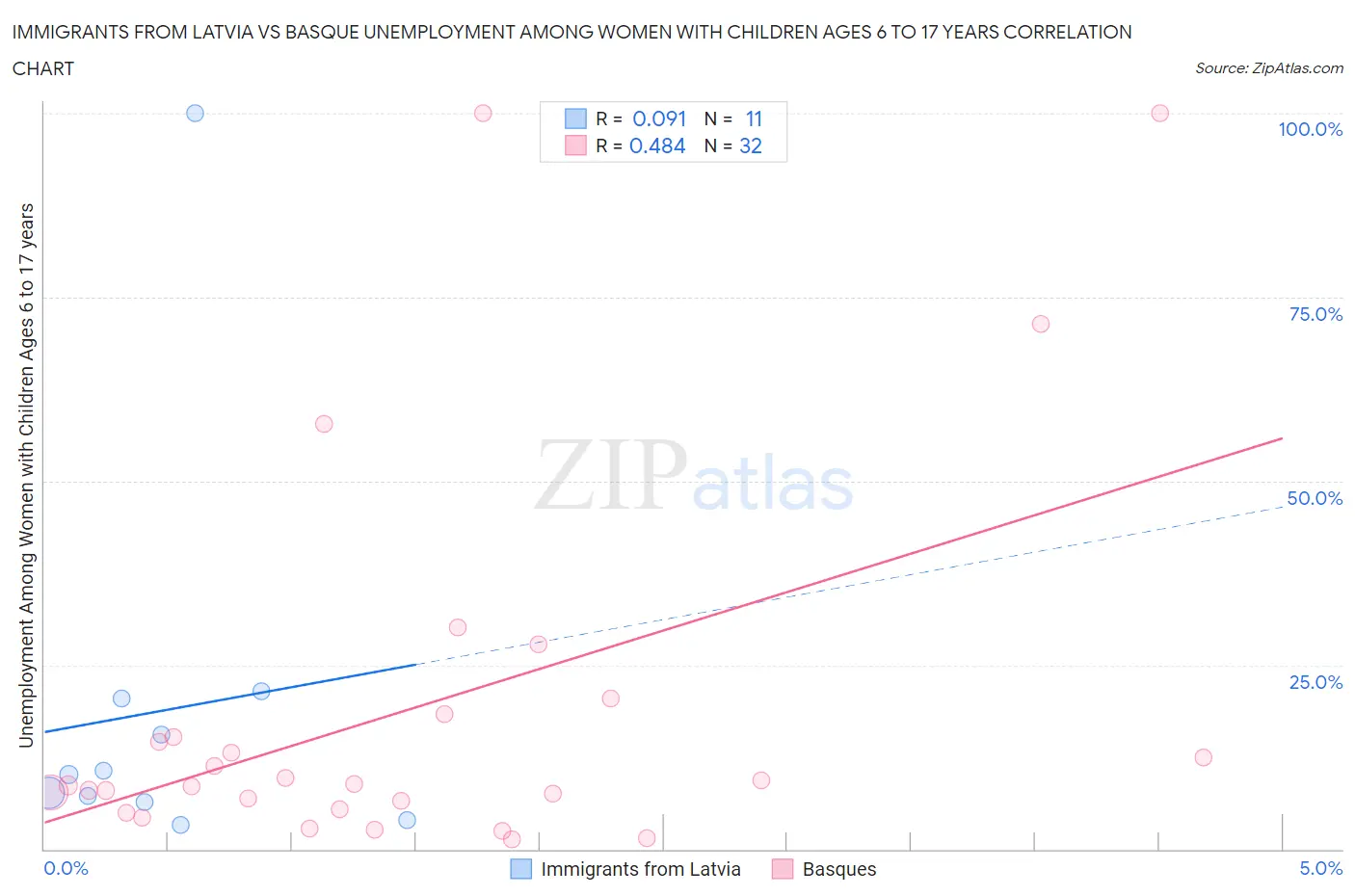 Immigrants from Latvia vs Basque Unemployment Among Women with Children Ages 6 to 17 years