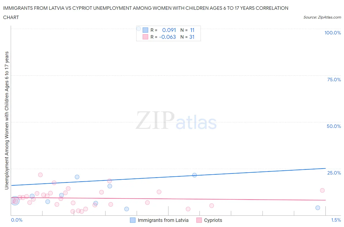 Immigrants from Latvia vs Cypriot Unemployment Among Women with Children Ages 6 to 17 years