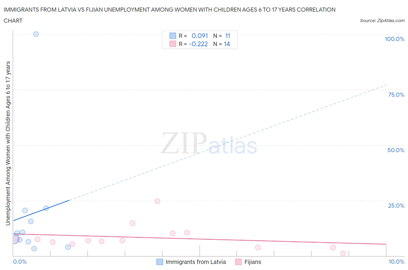 Immigrants from Latvia vs Fijian Unemployment Among Women with Children Ages 6 to 17 years