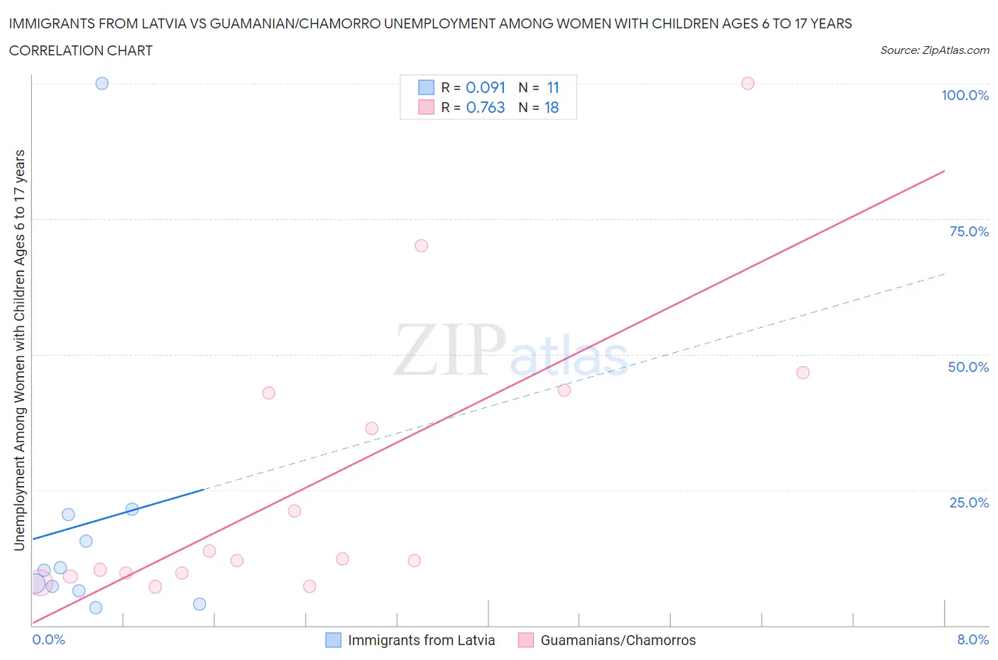 Immigrants from Latvia vs Guamanian/Chamorro Unemployment Among Women with Children Ages 6 to 17 years