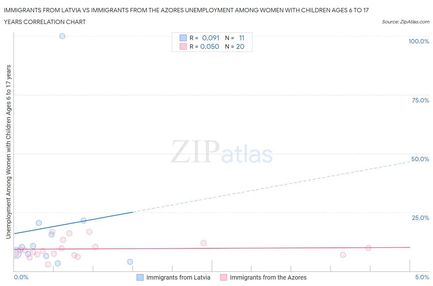 Immigrants from Latvia vs Immigrants from the Azores Unemployment Among Women with Children Ages 6 to 17 years