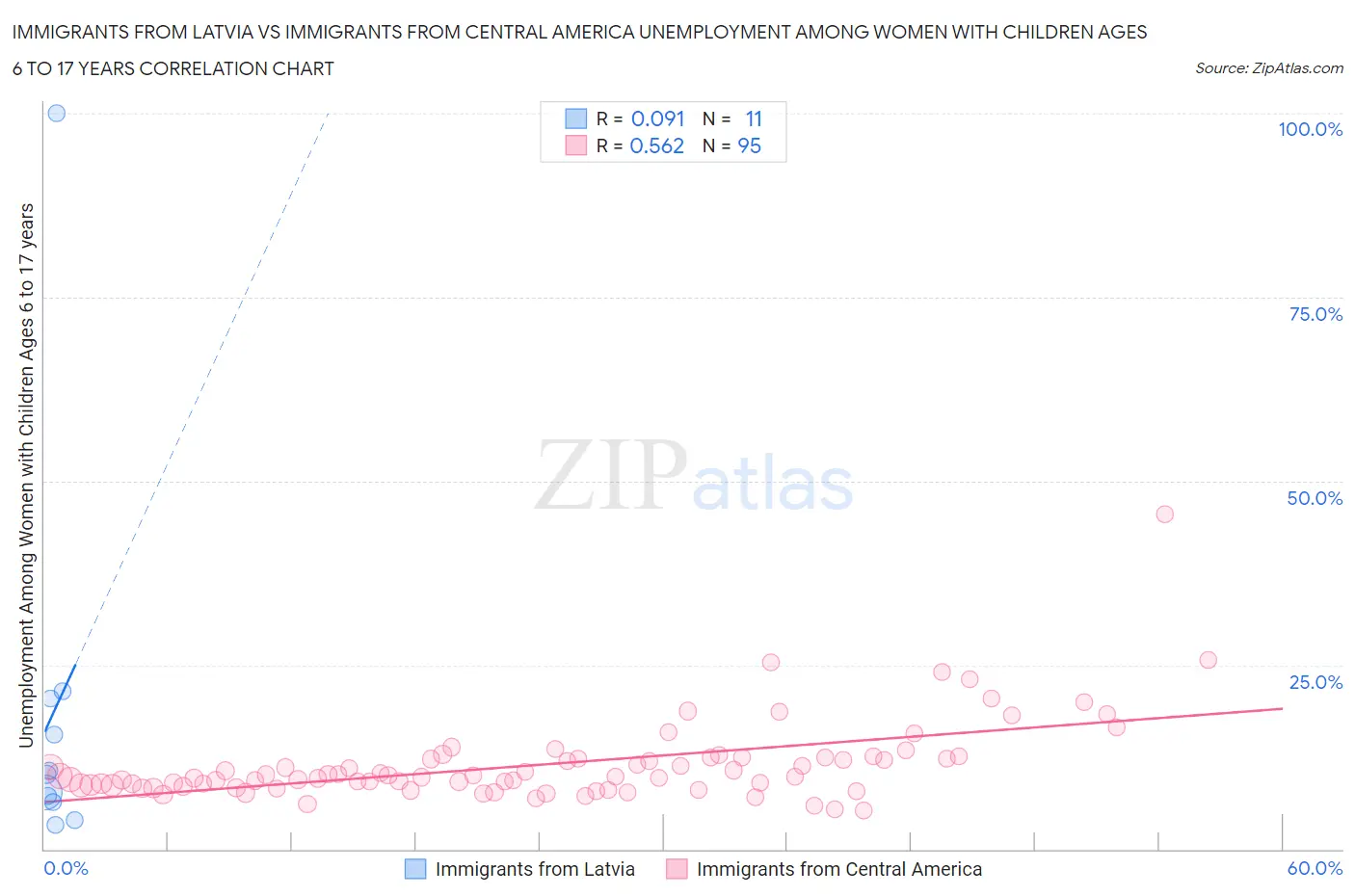 Immigrants from Latvia vs Immigrants from Central America Unemployment Among Women with Children Ages 6 to 17 years