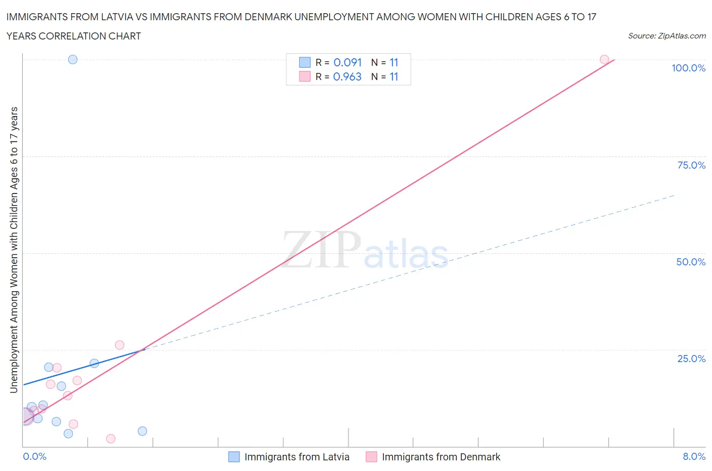 Immigrants from Latvia vs Immigrants from Denmark Unemployment Among Women with Children Ages 6 to 17 years