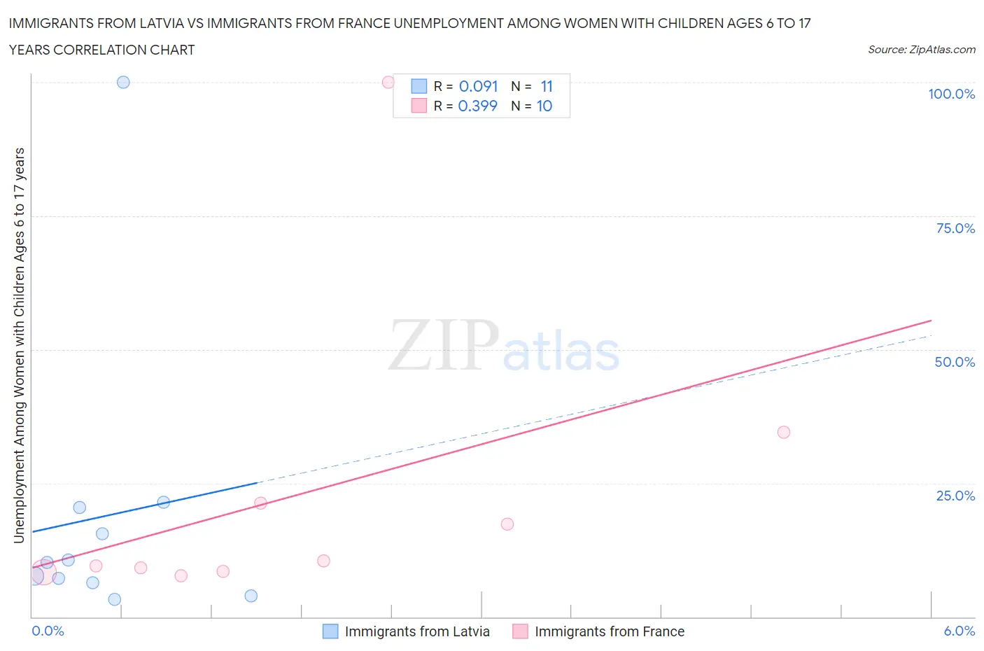 Immigrants from Latvia vs Immigrants from France Unemployment Among Women with Children Ages 6 to 17 years