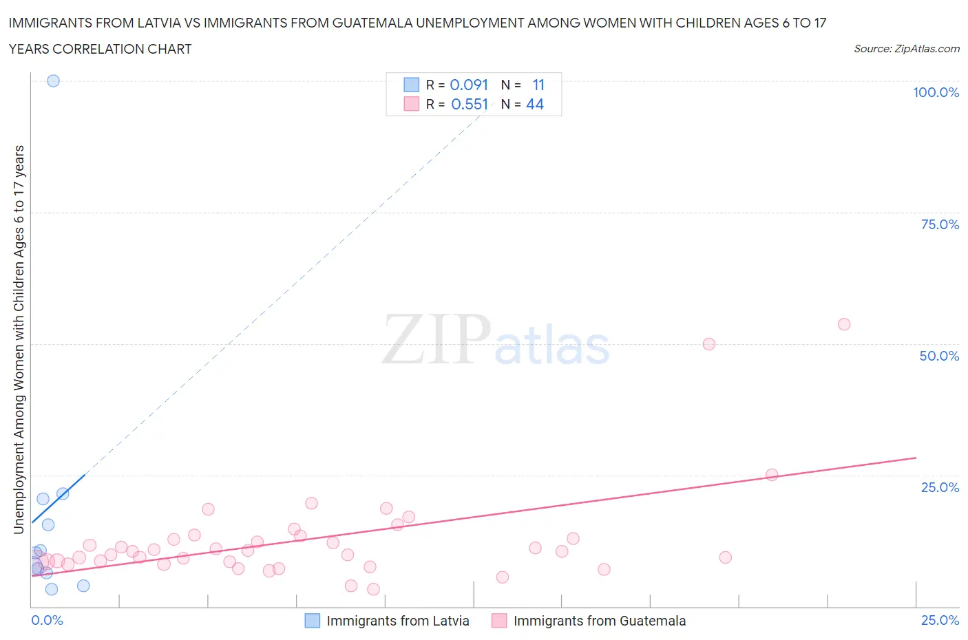 Immigrants from Latvia vs Immigrants from Guatemala Unemployment Among Women with Children Ages 6 to 17 years