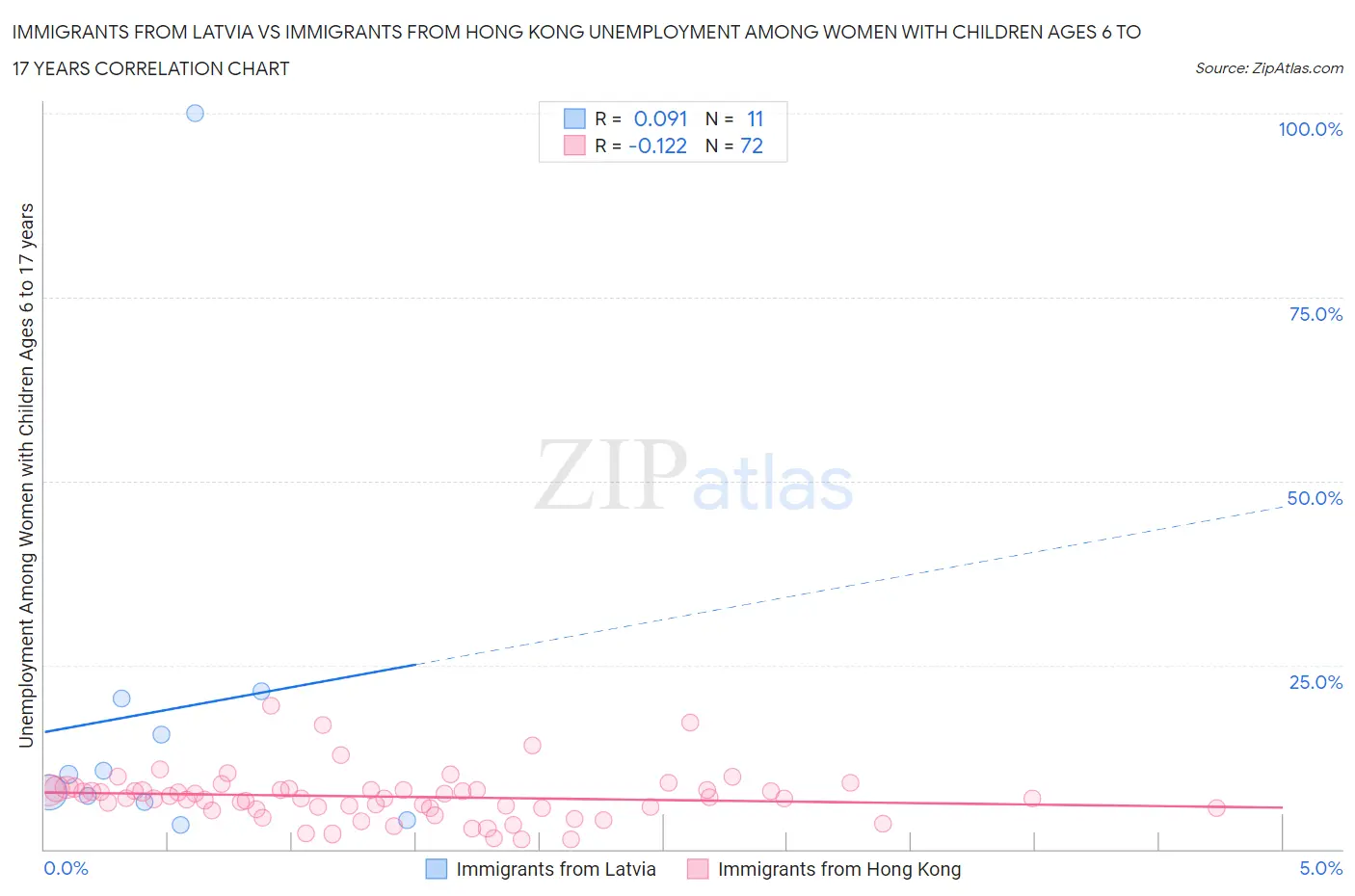 Immigrants from Latvia vs Immigrants from Hong Kong Unemployment Among Women with Children Ages 6 to 17 years