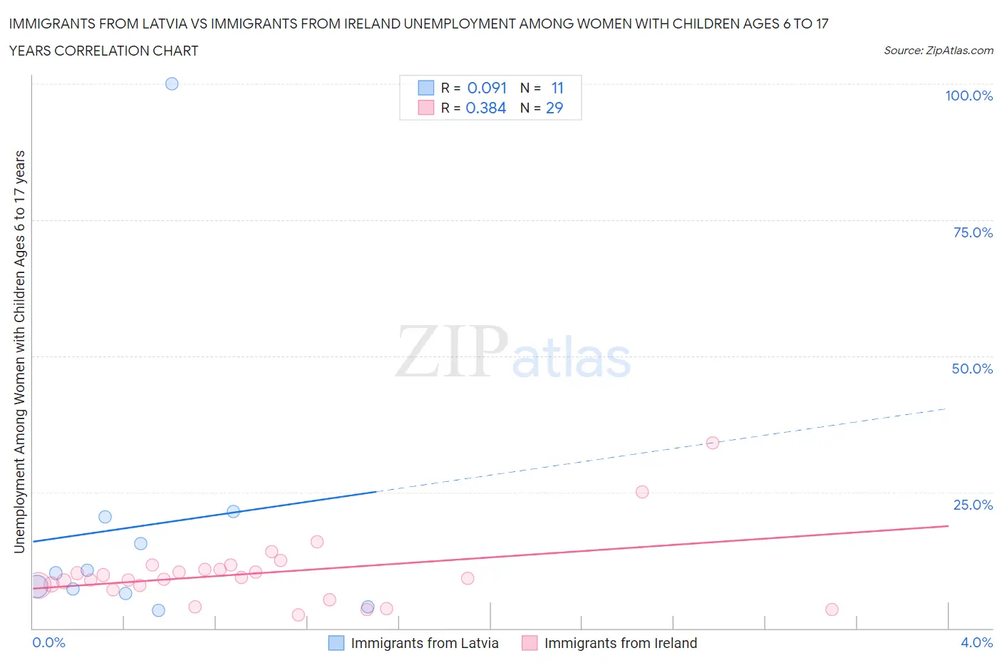 Immigrants from Latvia vs Immigrants from Ireland Unemployment Among Women with Children Ages 6 to 17 years