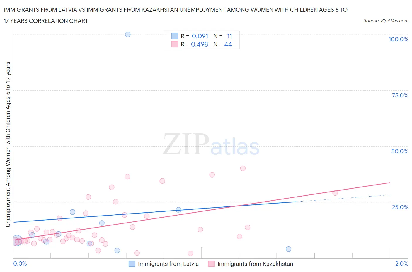 Immigrants from Latvia vs Immigrants from Kazakhstan Unemployment Among Women with Children Ages 6 to 17 years