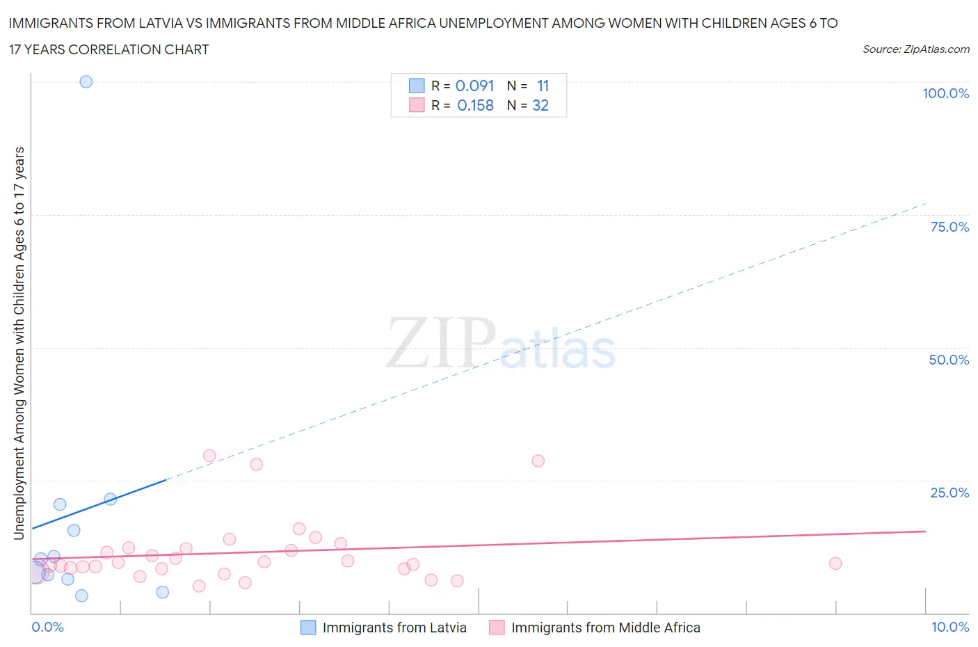 Immigrants from Latvia vs Immigrants from Middle Africa Unemployment Among Women with Children Ages 6 to 17 years