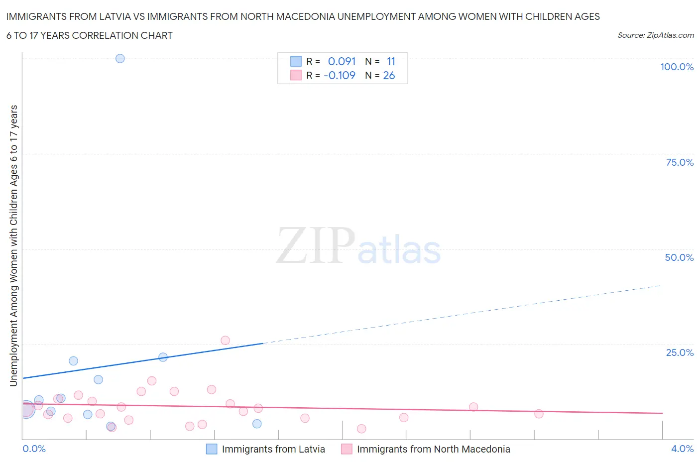 Immigrants from Latvia vs Immigrants from North Macedonia Unemployment Among Women with Children Ages 6 to 17 years