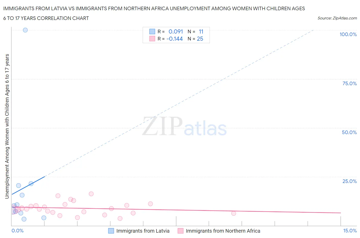 Immigrants from Latvia vs Immigrants from Northern Africa Unemployment Among Women with Children Ages 6 to 17 years