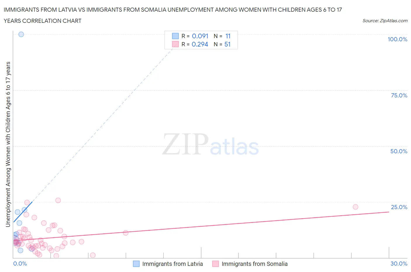 Immigrants from Latvia vs Immigrants from Somalia Unemployment Among Women with Children Ages 6 to 17 years