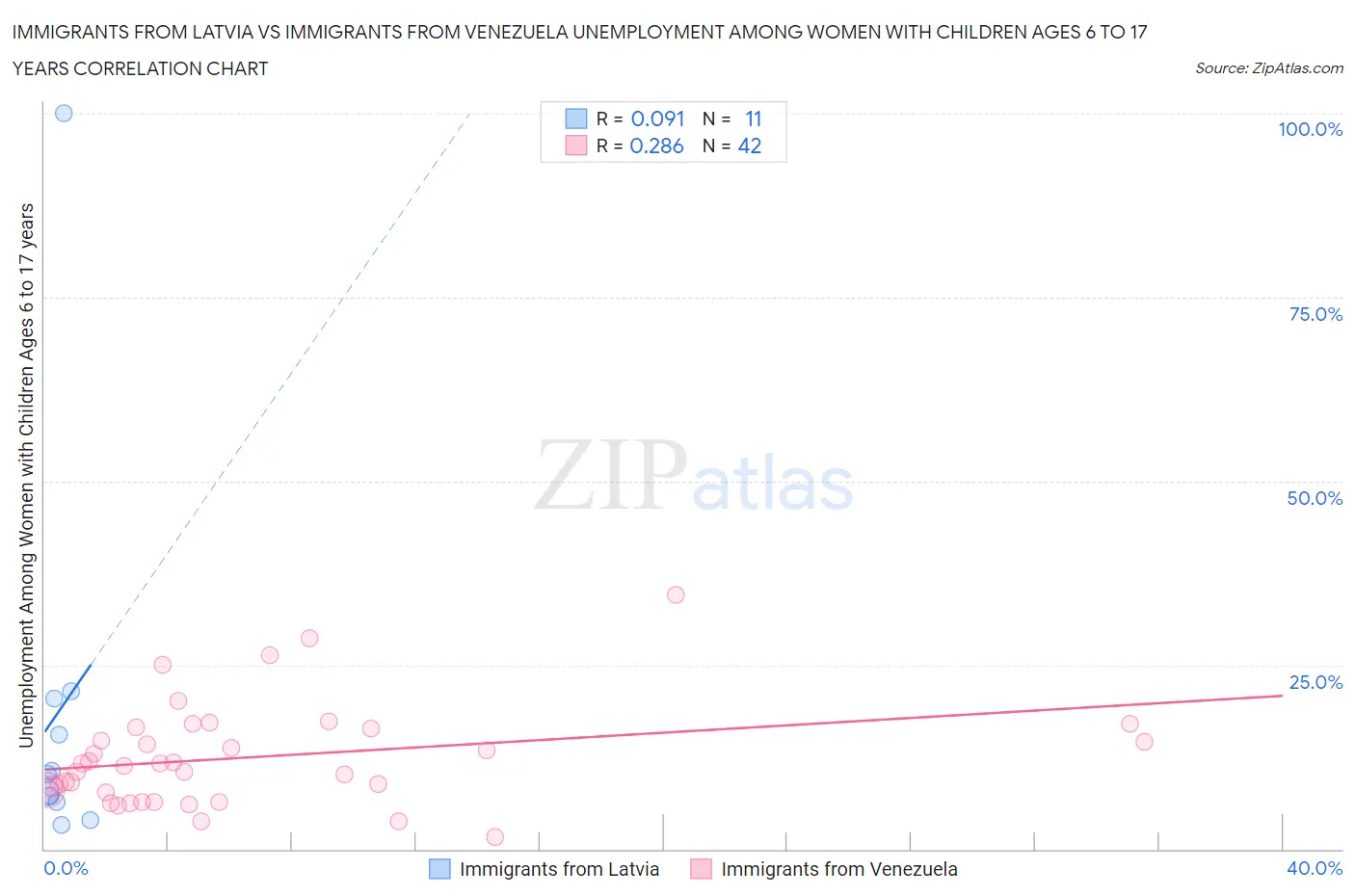 Immigrants from Latvia vs Immigrants from Venezuela Unemployment Among Women with Children Ages 6 to 17 years