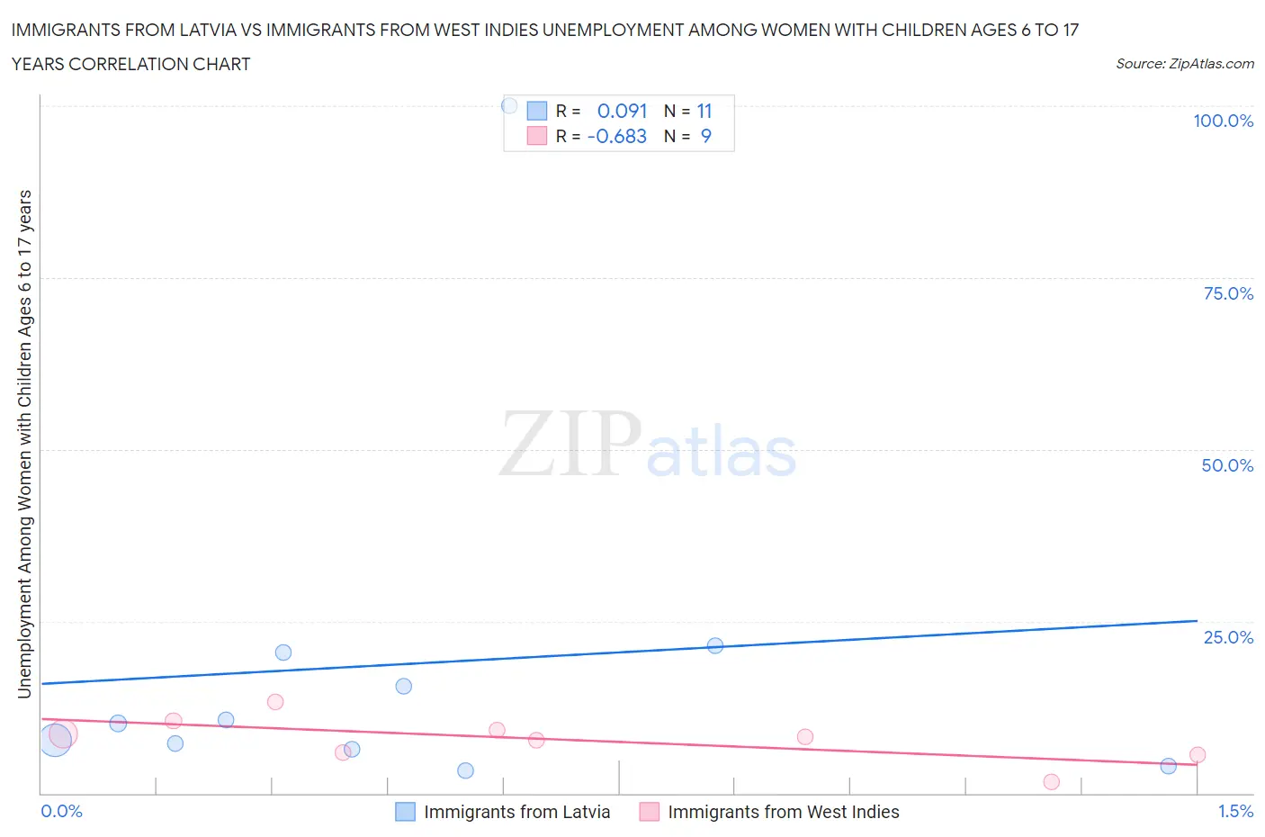 Immigrants from Latvia vs Immigrants from West Indies Unemployment Among Women with Children Ages 6 to 17 years