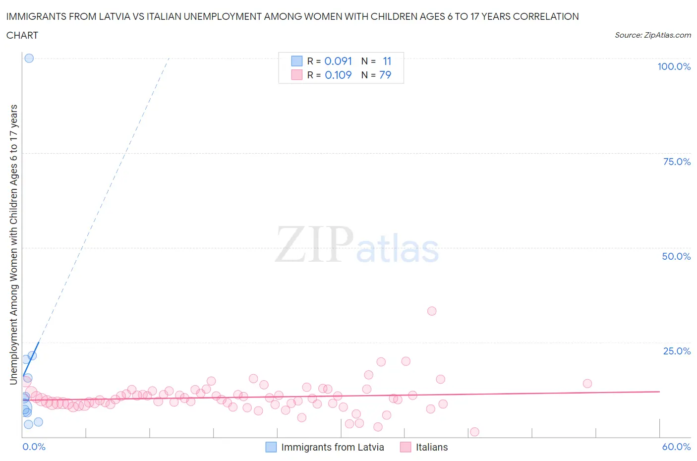 Immigrants from Latvia vs Italian Unemployment Among Women with Children Ages 6 to 17 years