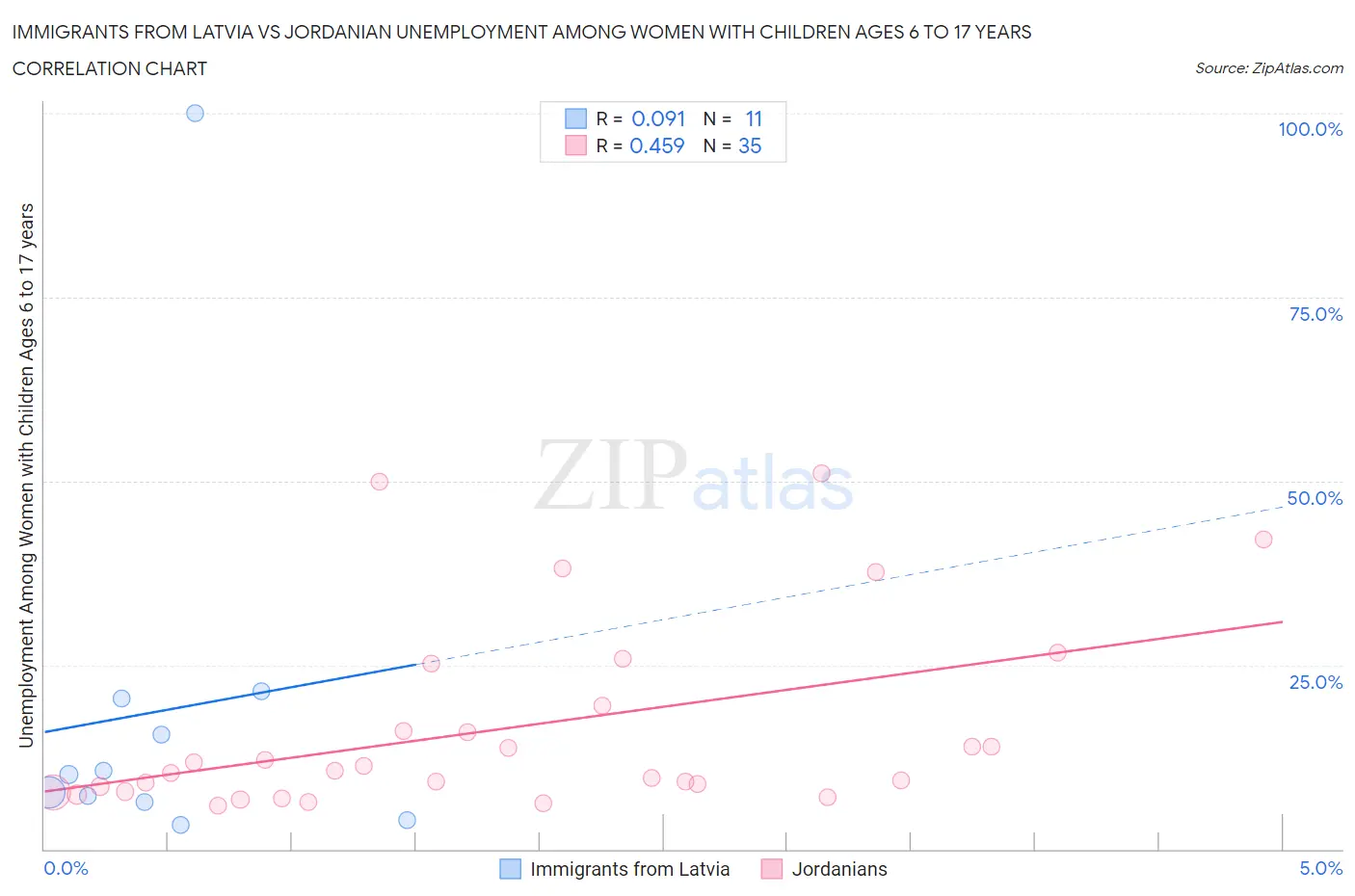 Immigrants from Latvia vs Jordanian Unemployment Among Women with Children Ages 6 to 17 years