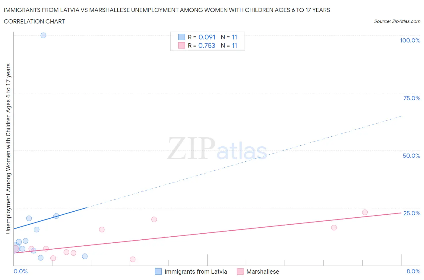 Immigrants from Latvia vs Marshallese Unemployment Among Women with Children Ages 6 to 17 years